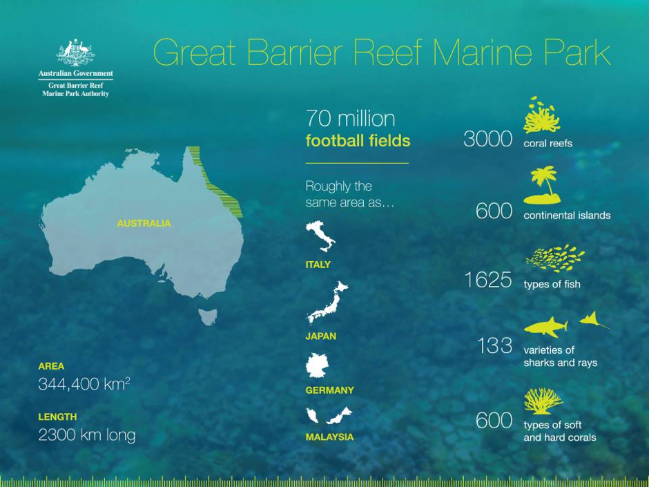 Great Barrier Reef | tiger reserves in india