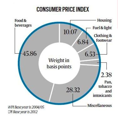 Retail inflation climbs to 6.07%