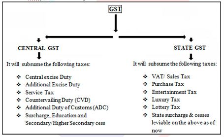 GST revenue crosses 1.3 lakh cr in February