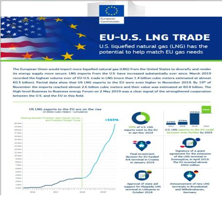 U.S - EU LNG Deal