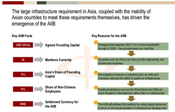 Asian infrastructure investment bank