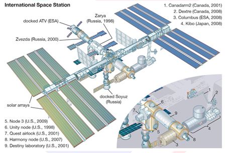 International Space station