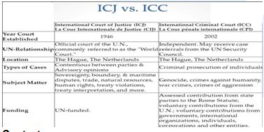 Role of the ICJ