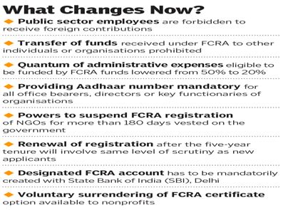 FCRA registration of NGOs extended