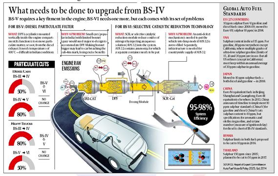 SC clarifies on BS­VI vehicles registration
