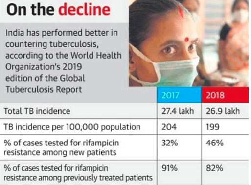 India to be TB-free by 2025
