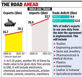 India, UAE Trade pact