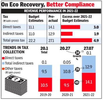 FY22 tax kitty up 34% at record Rs.27.1L crore