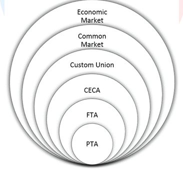 Free Trade Agreements (FTAs)