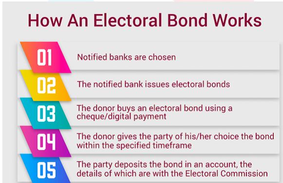 Electoral bonds