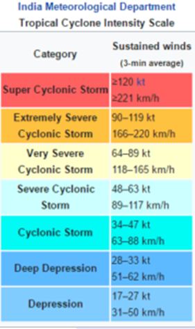 Intensity scale of Tropical Cyclone by IMD: