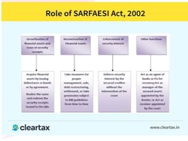 SARFAESI Act